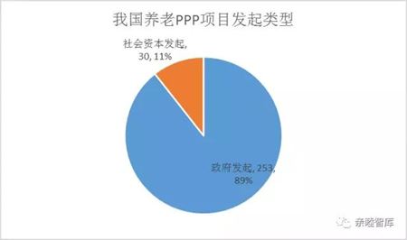 分类图片 民营企业参与PPP养老项目的痛点和难点