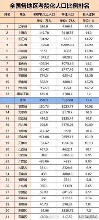分类图片 四川省65岁及以上的人口比例达14.17%！人口老龄化严重